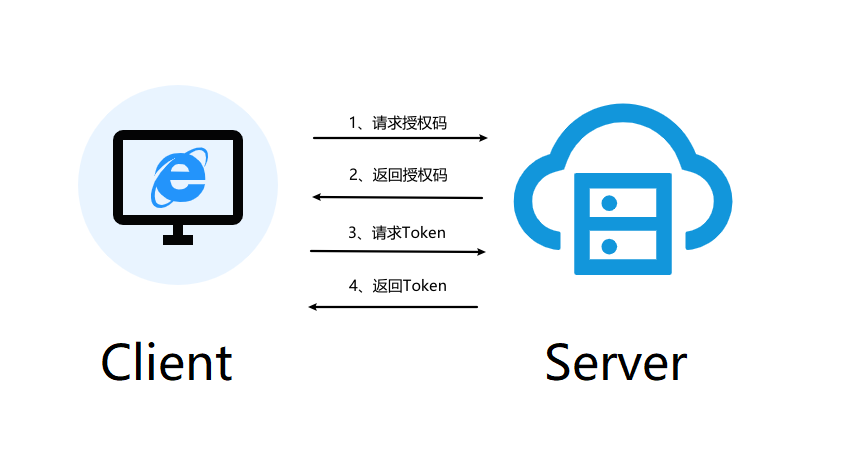 https://oss.dev33.cn/sa-token/doc/oauth2/sa-oauth2-setup.png