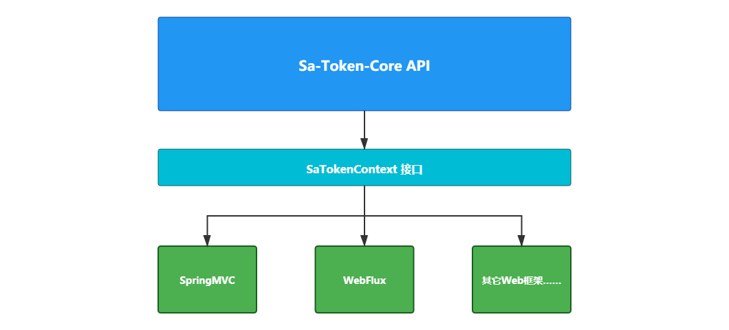 sa-token-context